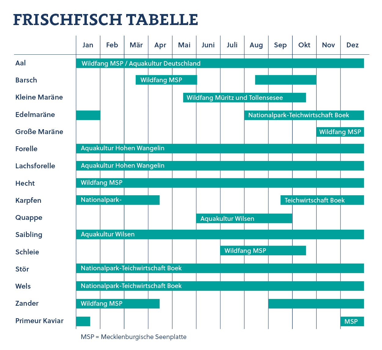 Frischfisch Tabelle - Peenefischer - Fischerei Salem